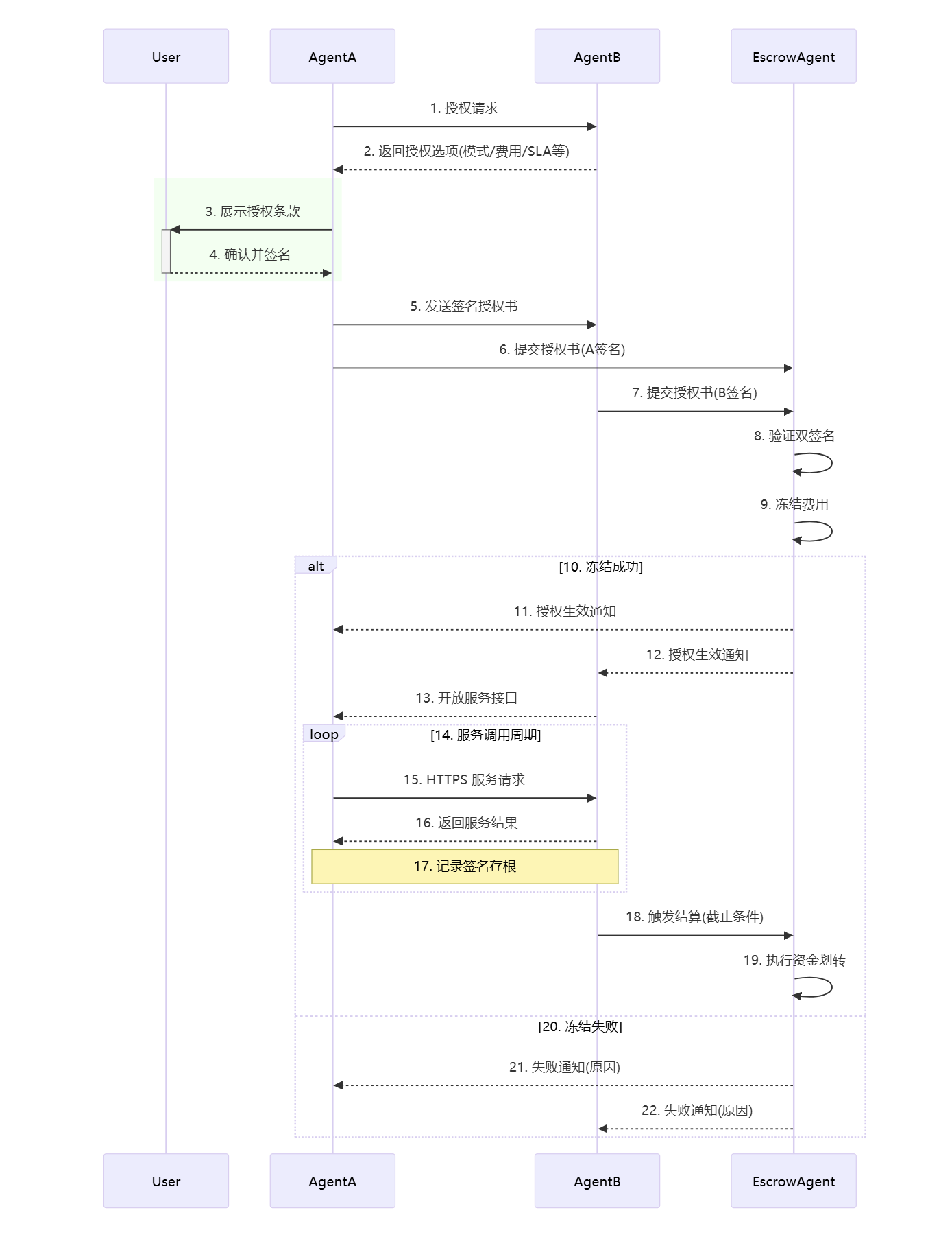 Agent授权与交易流程