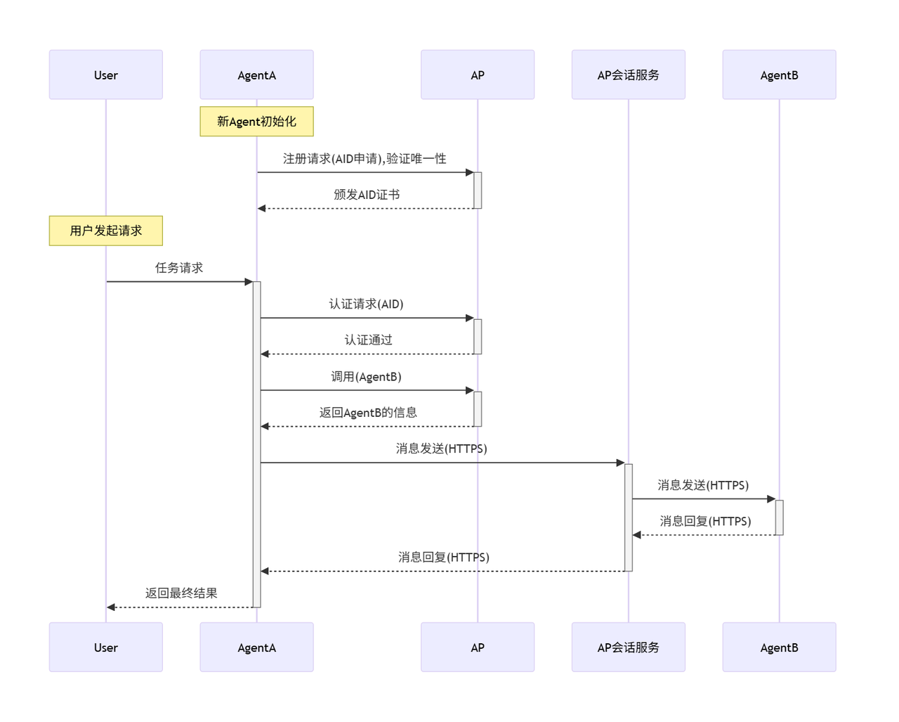 Agent会话时序图
